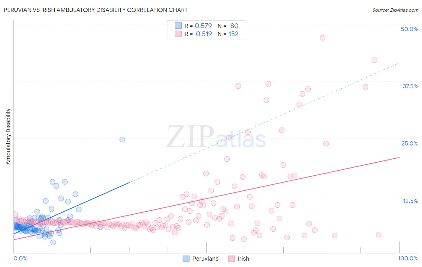 Peruvian vs Irish Ambulatory Disability