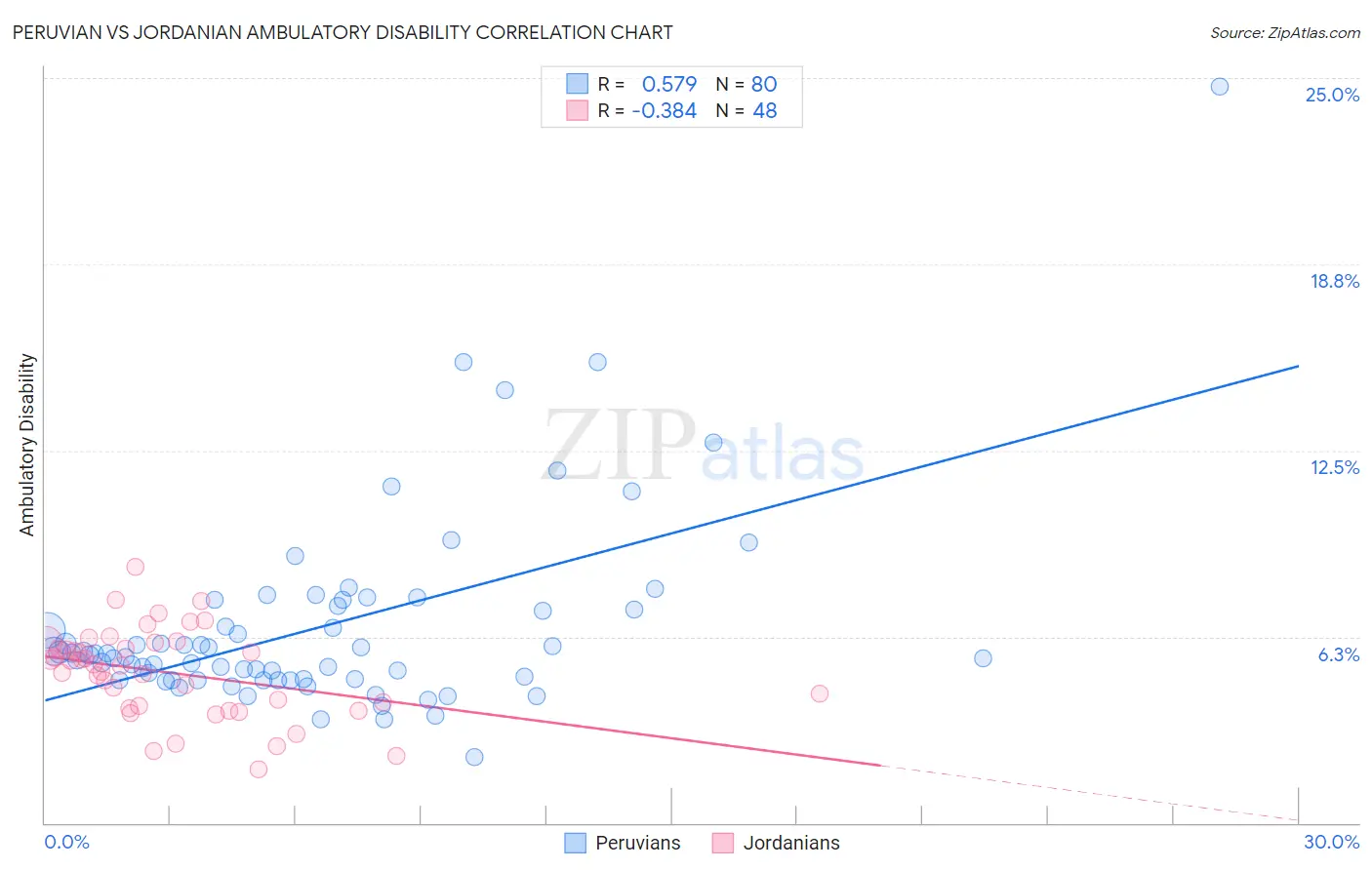 Peruvian vs Jordanian Ambulatory Disability