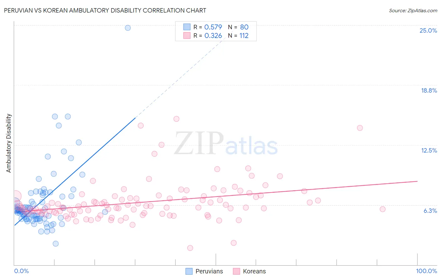 Peruvian vs Korean Ambulatory Disability