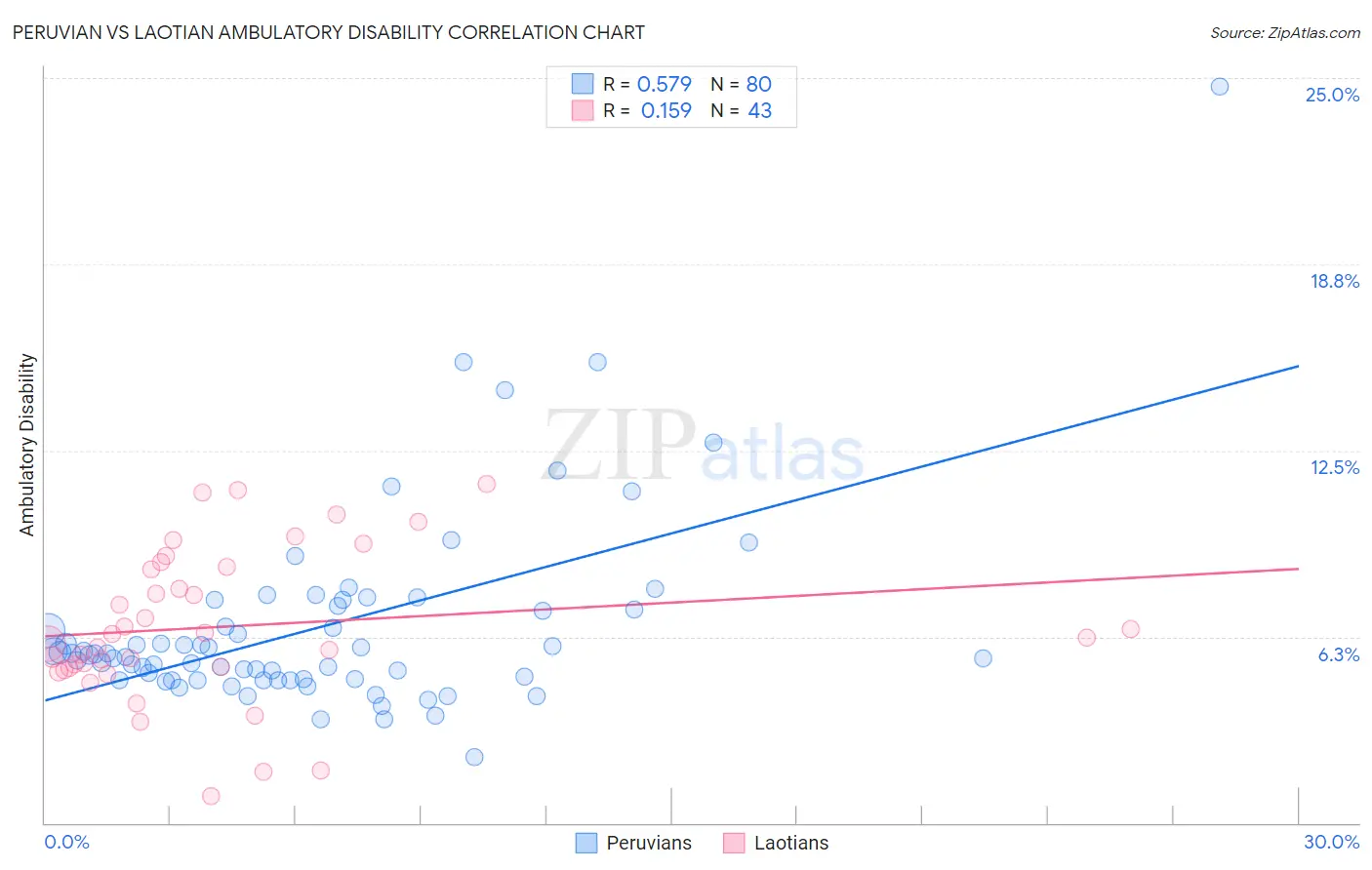Peruvian vs Laotian Ambulatory Disability