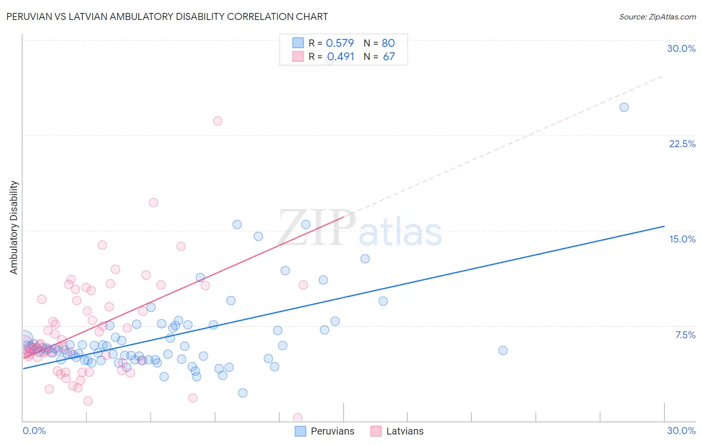 Peruvian vs Latvian Ambulatory Disability