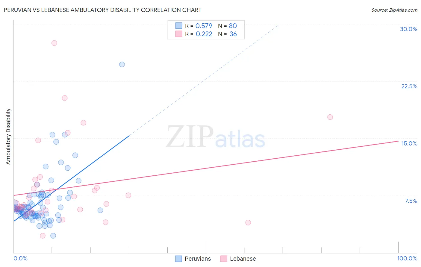 Peruvian vs Lebanese Ambulatory Disability