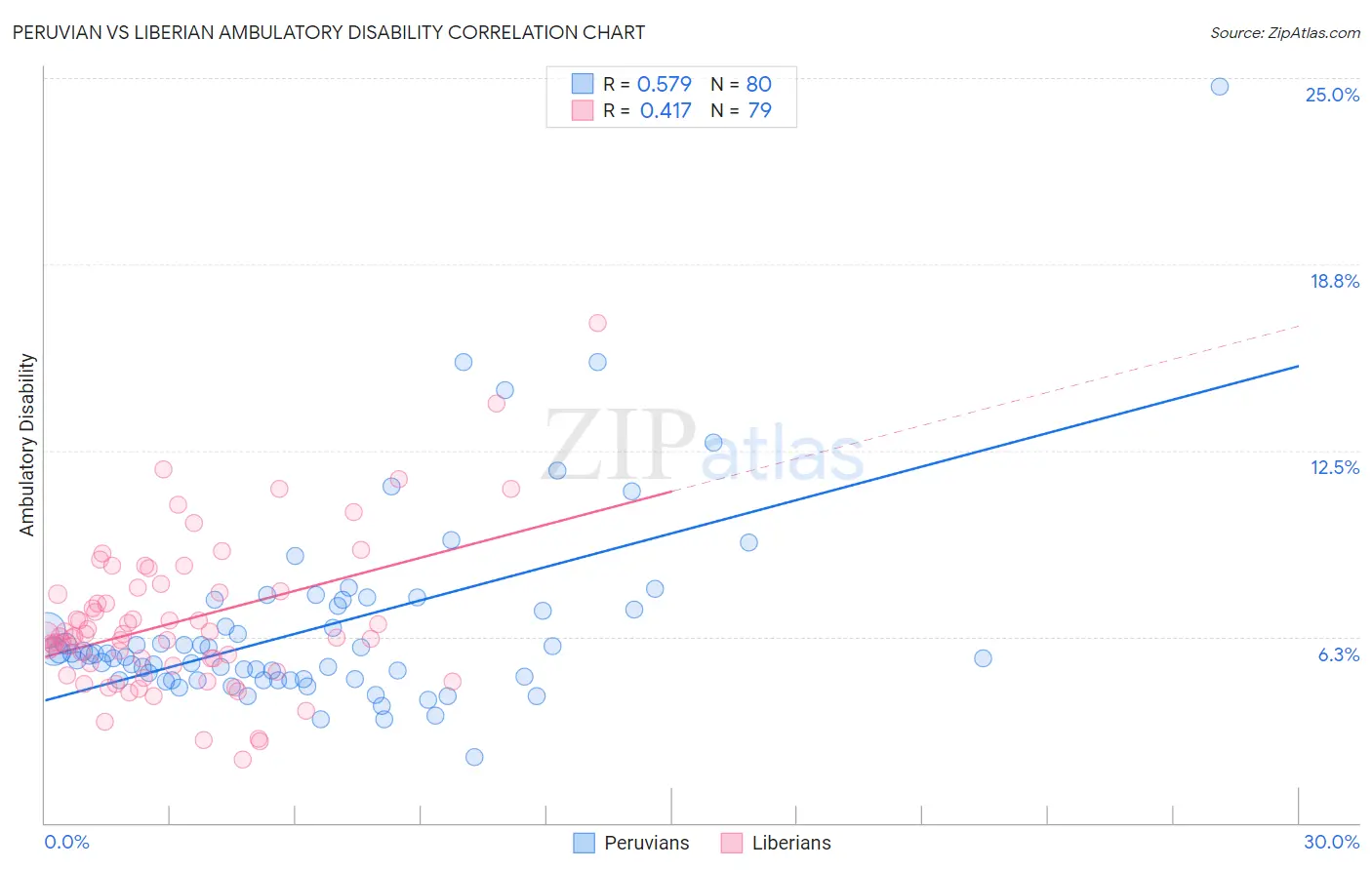 Peruvian vs Liberian Ambulatory Disability