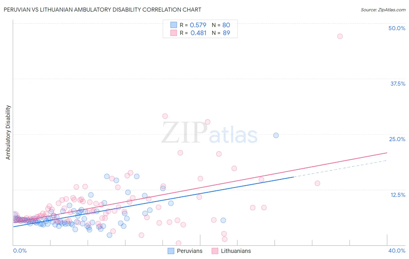 Peruvian vs Lithuanian Ambulatory Disability