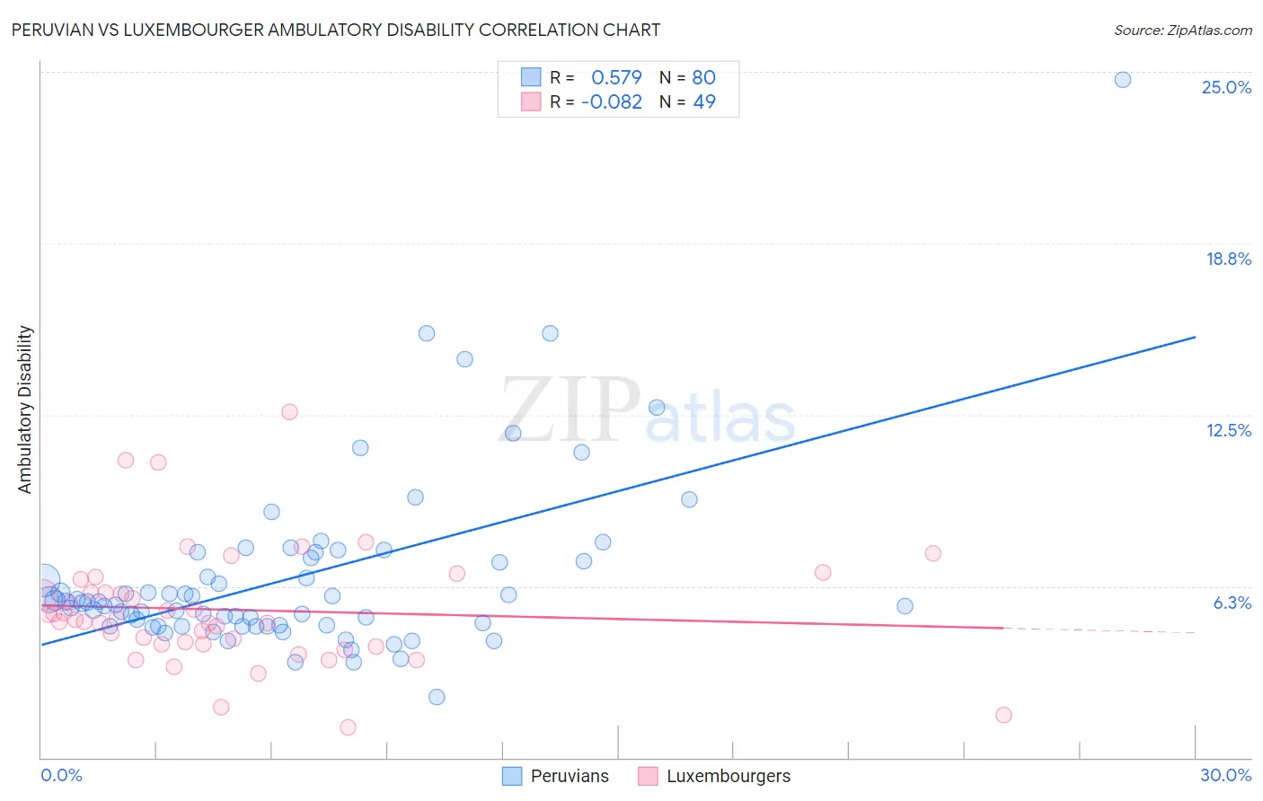 Peruvian vs Luxembourger Ambulatory Disability