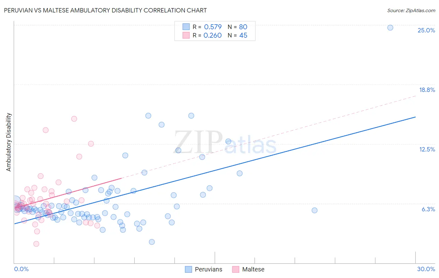 Peruvian vs Maltese Ambulatory Disability