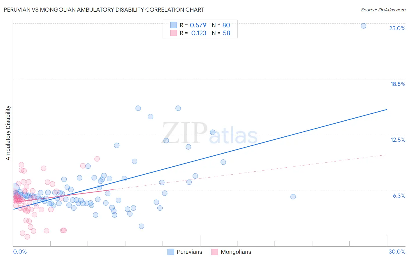 Peruvian vs Mongolian Ambulatory Disability