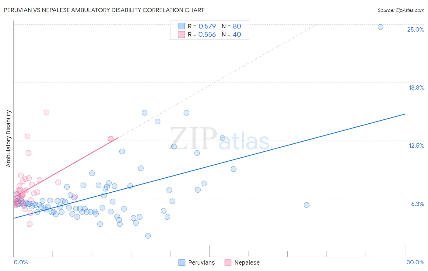 Peruvian vs Nepalese Ambulatory Disability