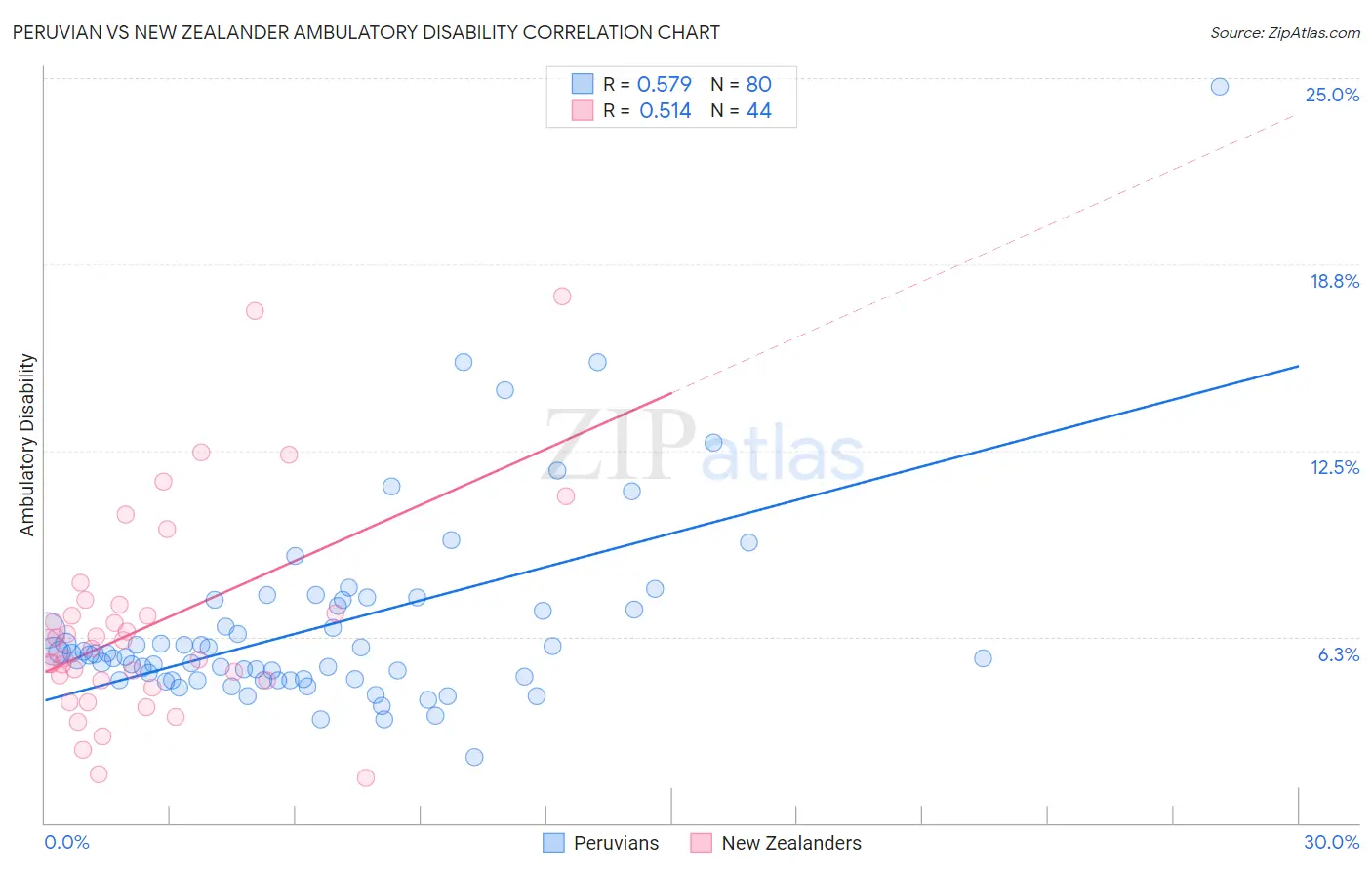 Peruvian vs New Zealander Ambulatory Disability