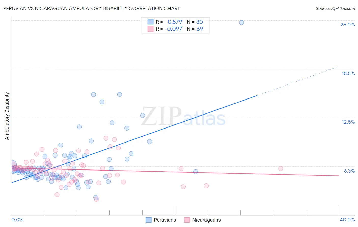 Peruvian vs Nicaraguan Ambulatory Disability