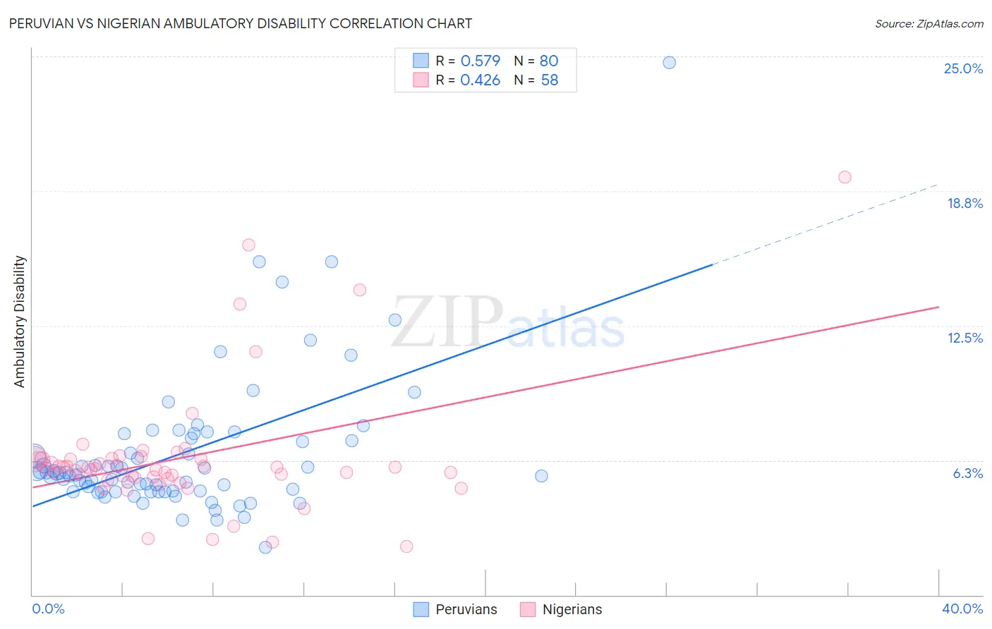 Peruvian vs Nigerian Ambulatory Disability