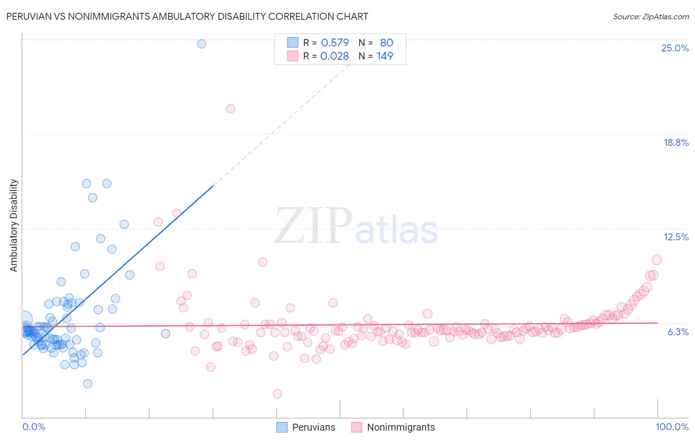 Peruvian vs Nonimmigrants Ambulatory Disability