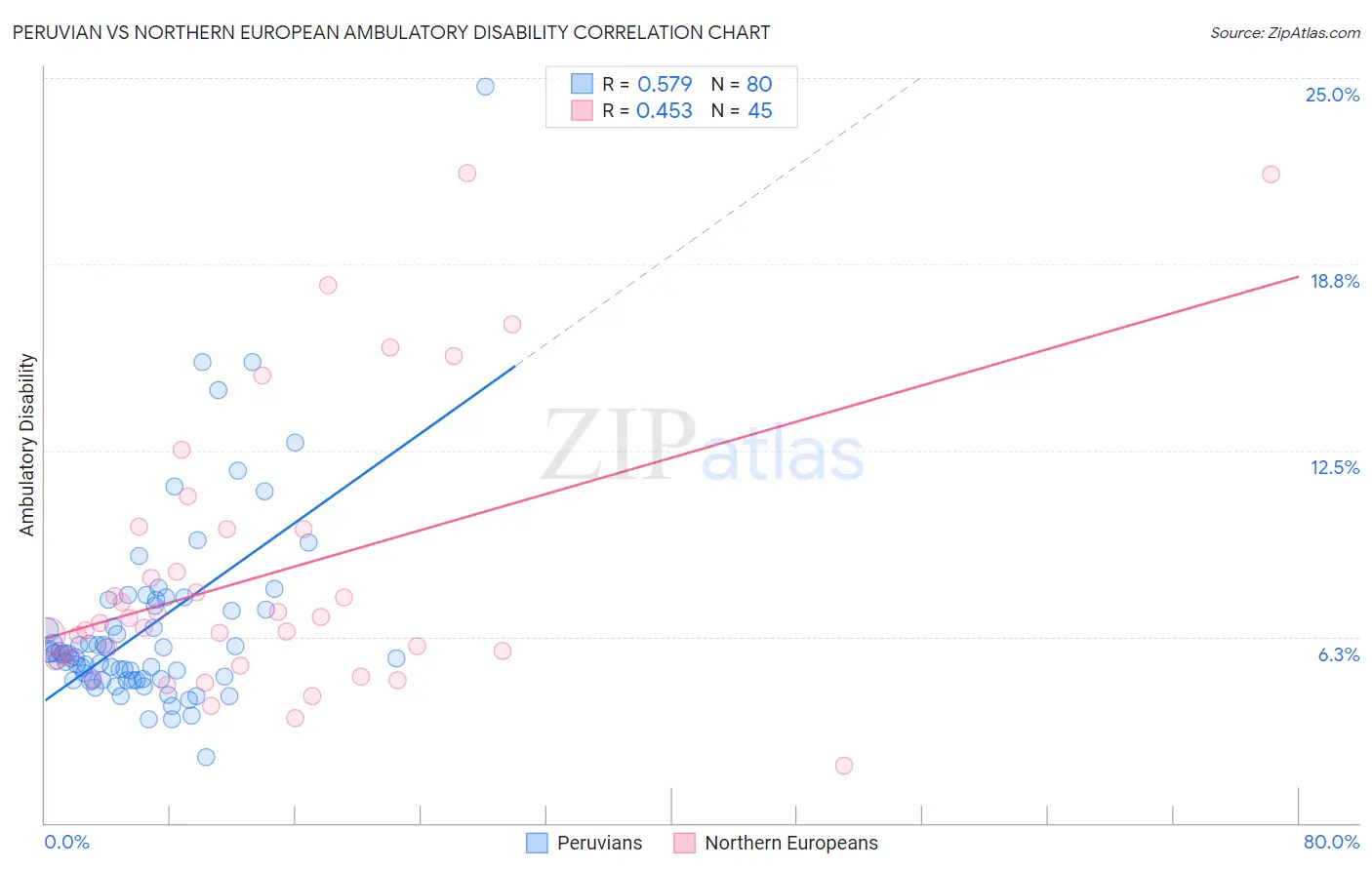 Peruvian vs Northern European Ambulatory Disability