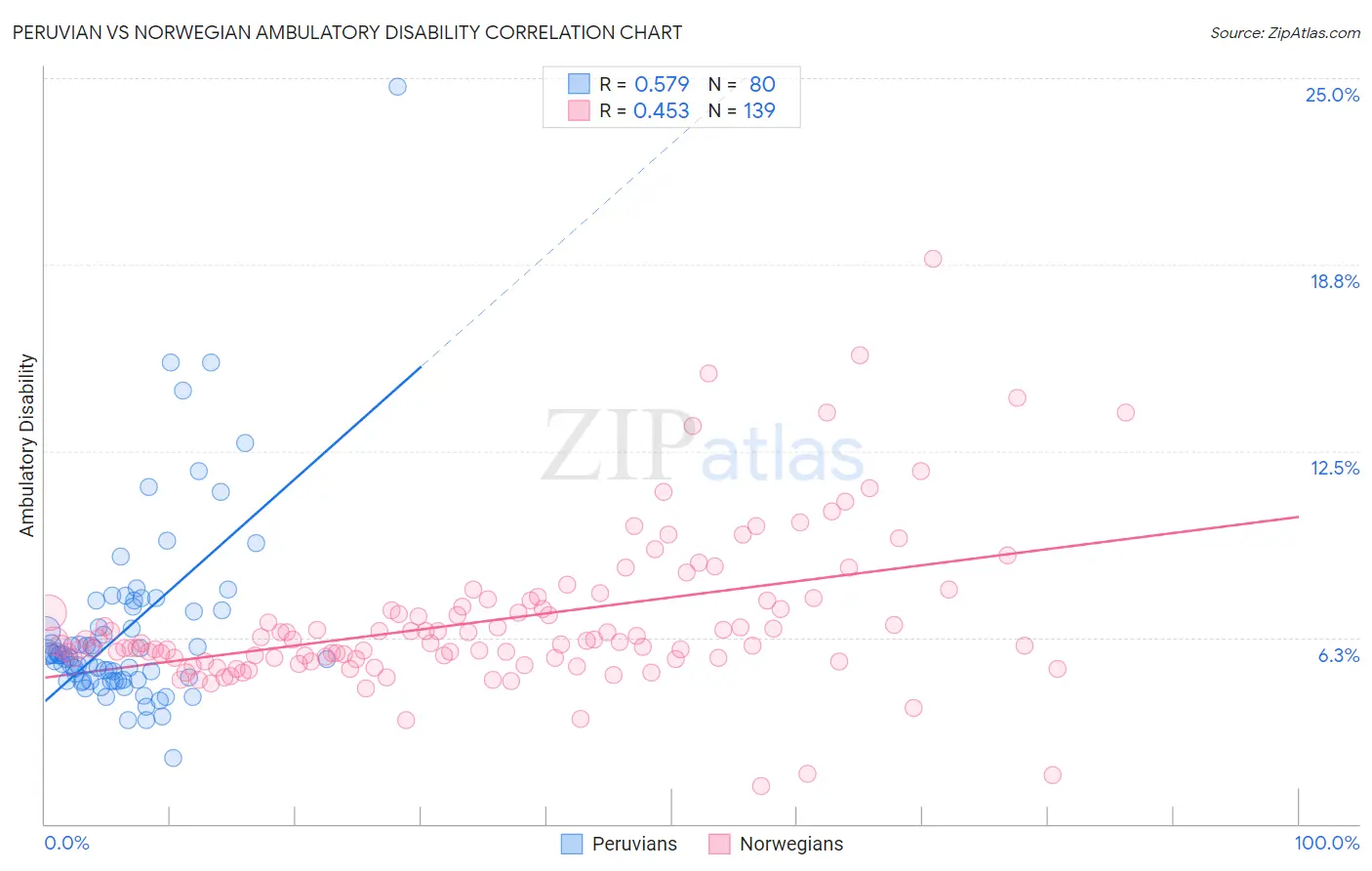 Peruvian vs Norwegian Ambulatory Disability