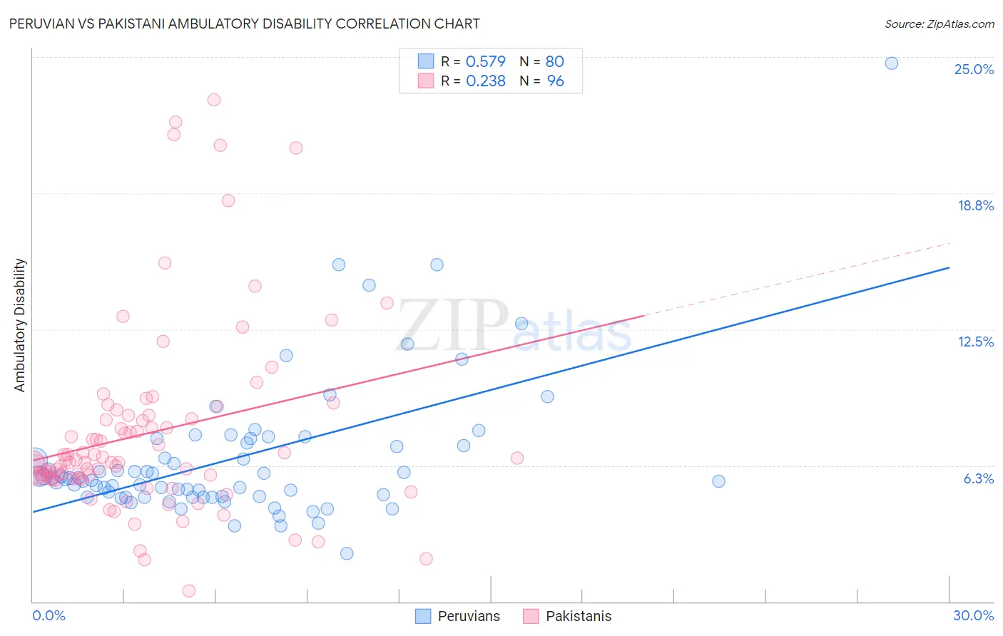 Peruvian vs Pakistani Ambulatory Disability