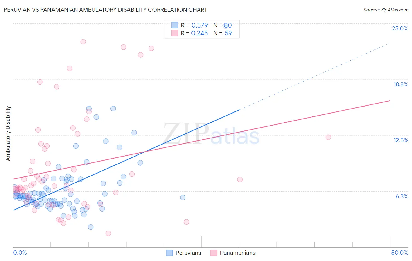Peruvian vs Panamanian Ambulatory Disability