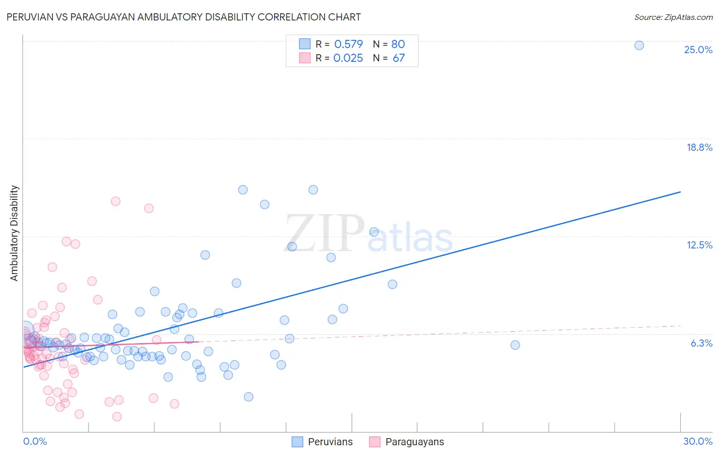 Peruvian vs Paraguayan Ambulatory Disability