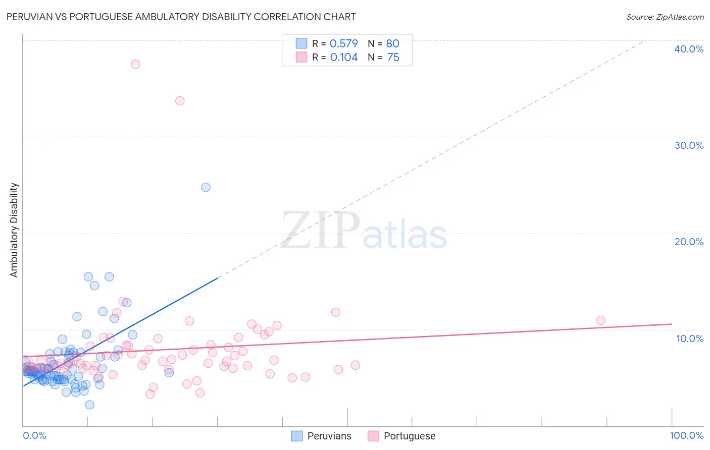 Peruvian vs Portuguese Ambulatory Disability