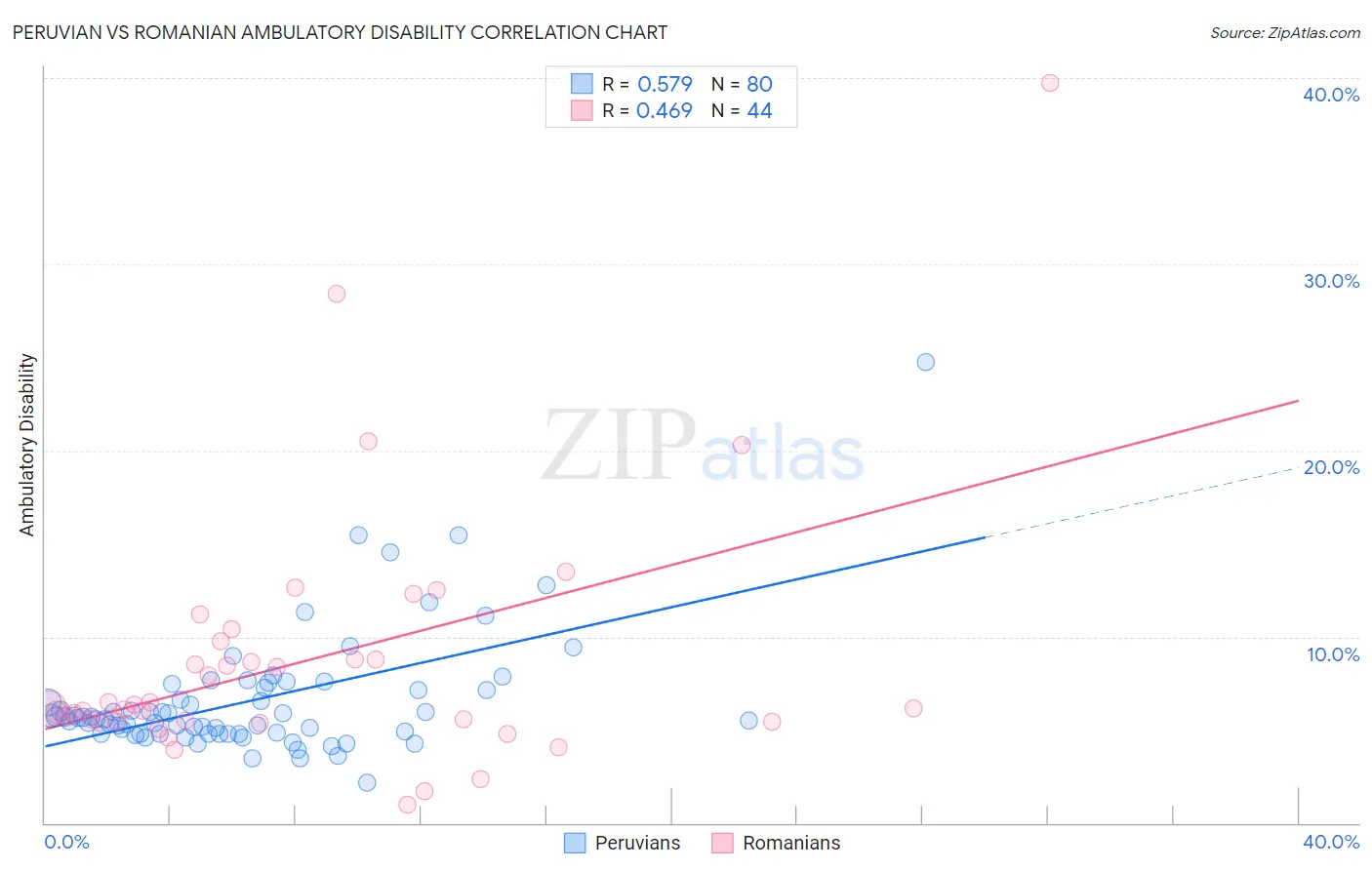 Peruvian vs Romanian Ambulatory Disability