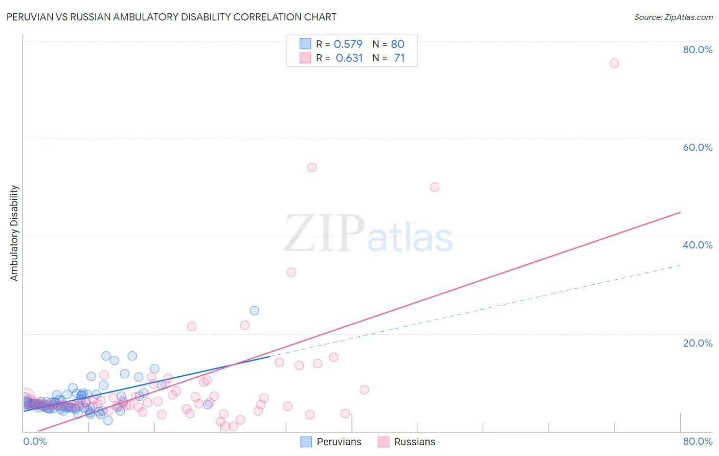 Peruvian vs Russian Ambulatory Disability