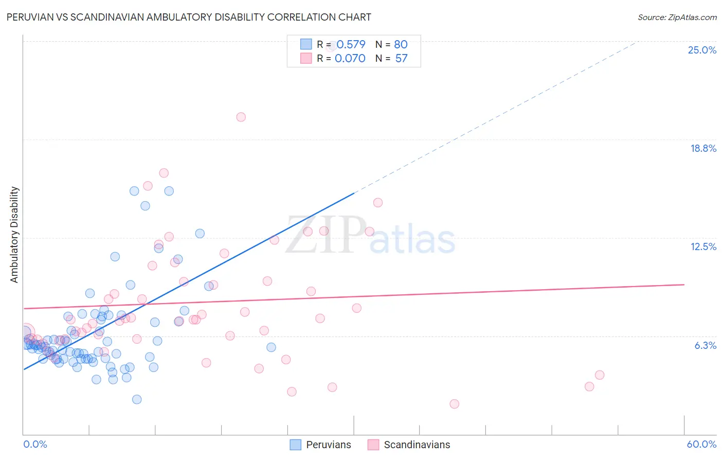 Peruvian vs Scandinavian Ambulatory Disability