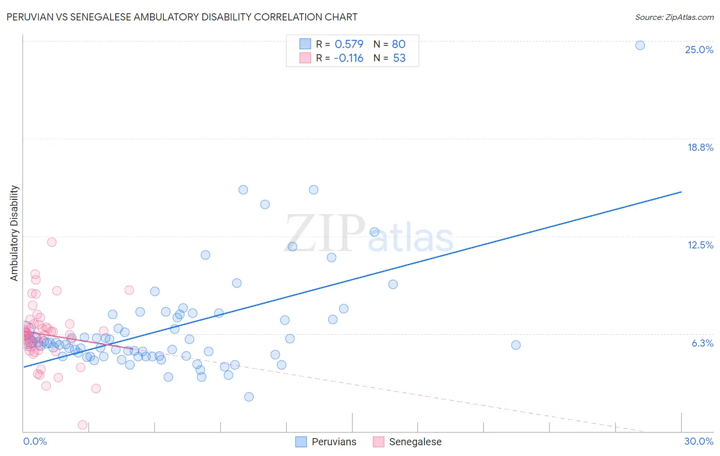 Peruvian vs Senegalese Ambulatory Disability
