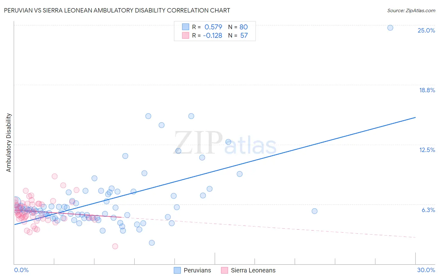 Peruvian vs Sierra Leonean Ambulatory Disability
