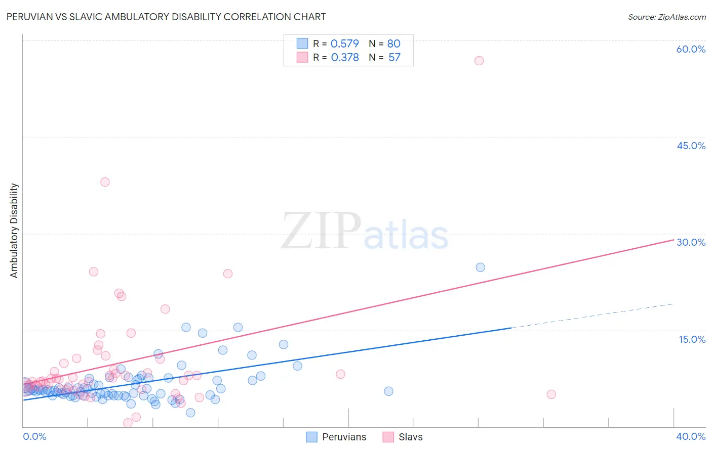 Peruvian vs Slavic Ambulatory Disability