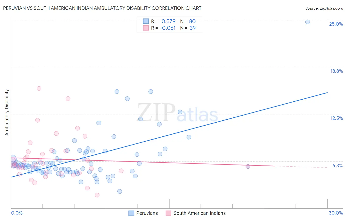 Peruvian vs South American Indian Ambulatory Disability