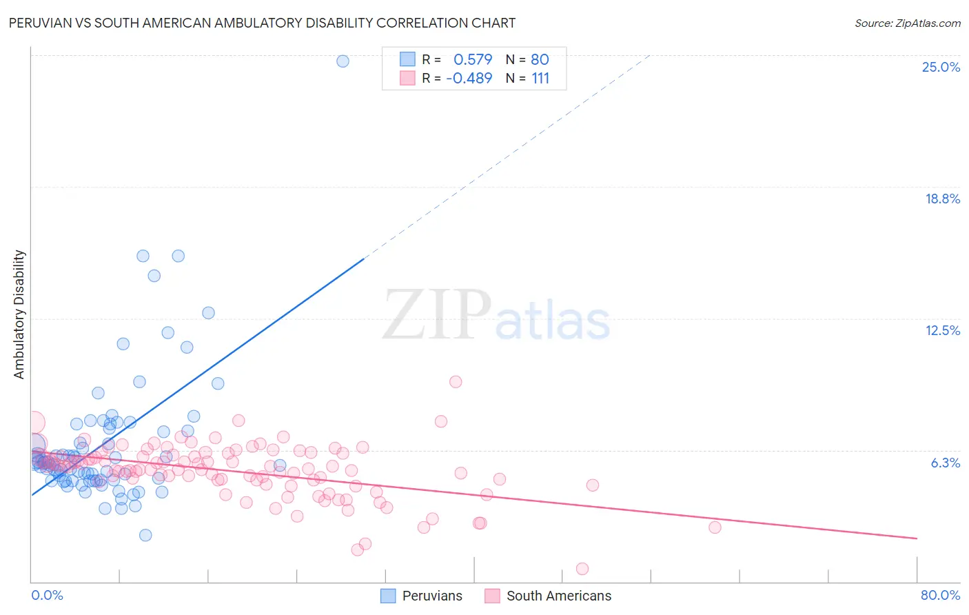 Peruvian vs South American Ambulatory Disability