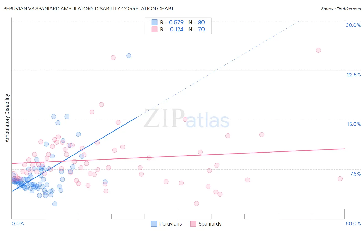 Peruvian vs Spaniard Ambulatory Disability