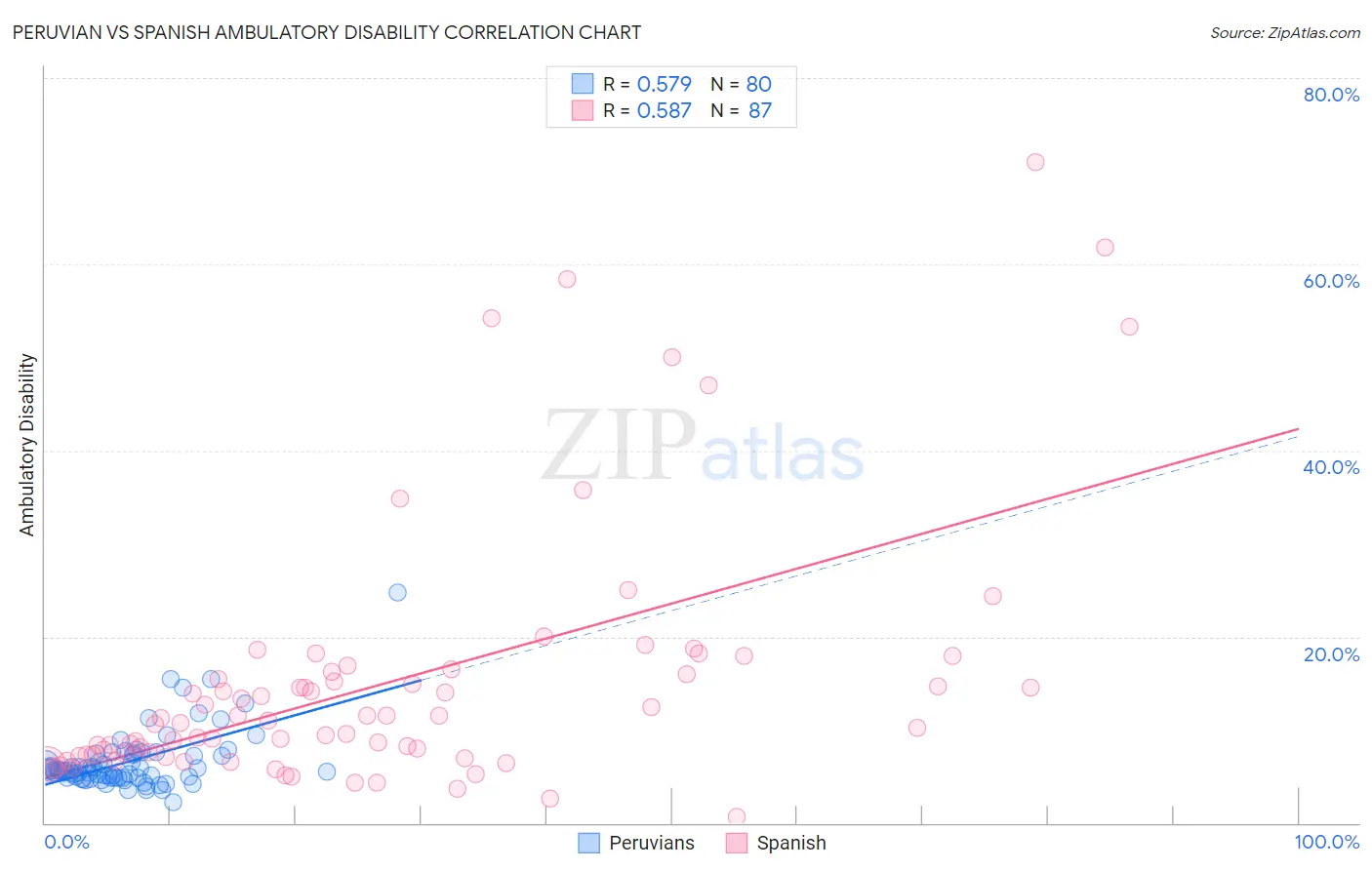 Peruvian vs Spanish Ambulatory Disability