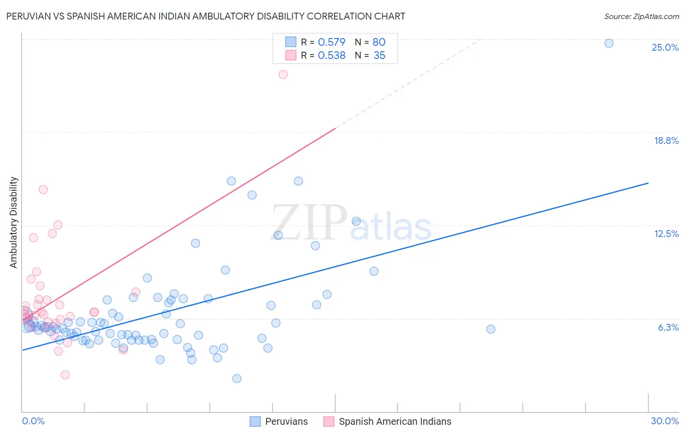 Peruvian vs Spanish American Indian Ambulatory Disability