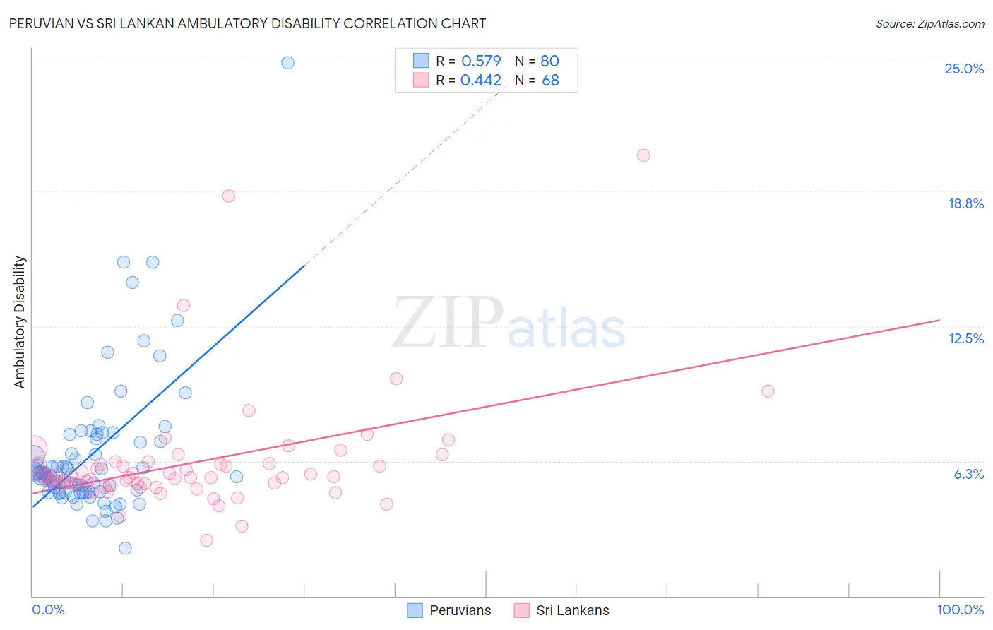 Peruvian vs Sri Lankan Ambulatory Disability