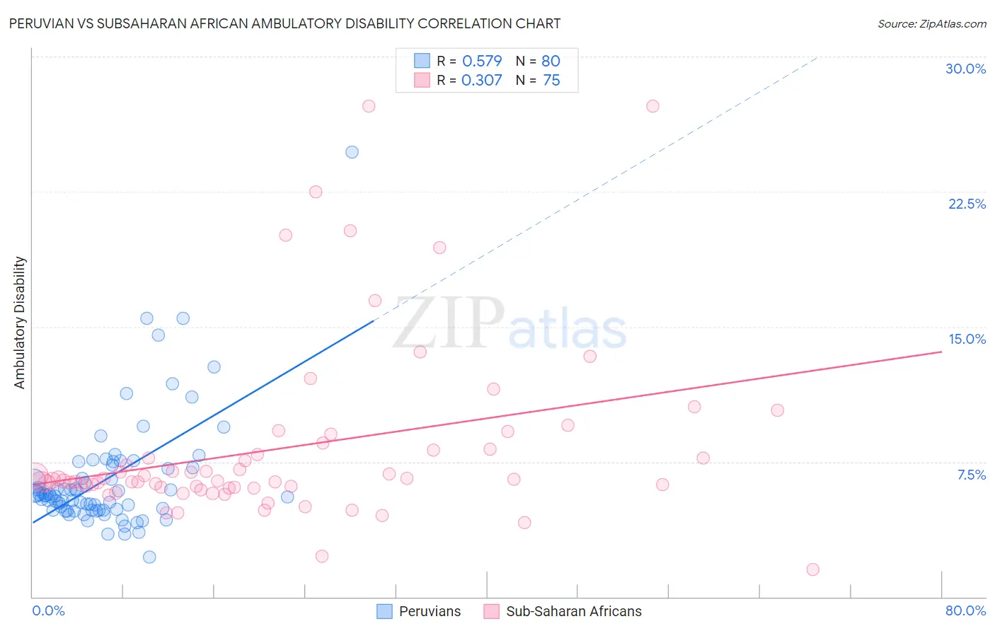 Peruvian vs Subsaharan African Ambulatory Disability