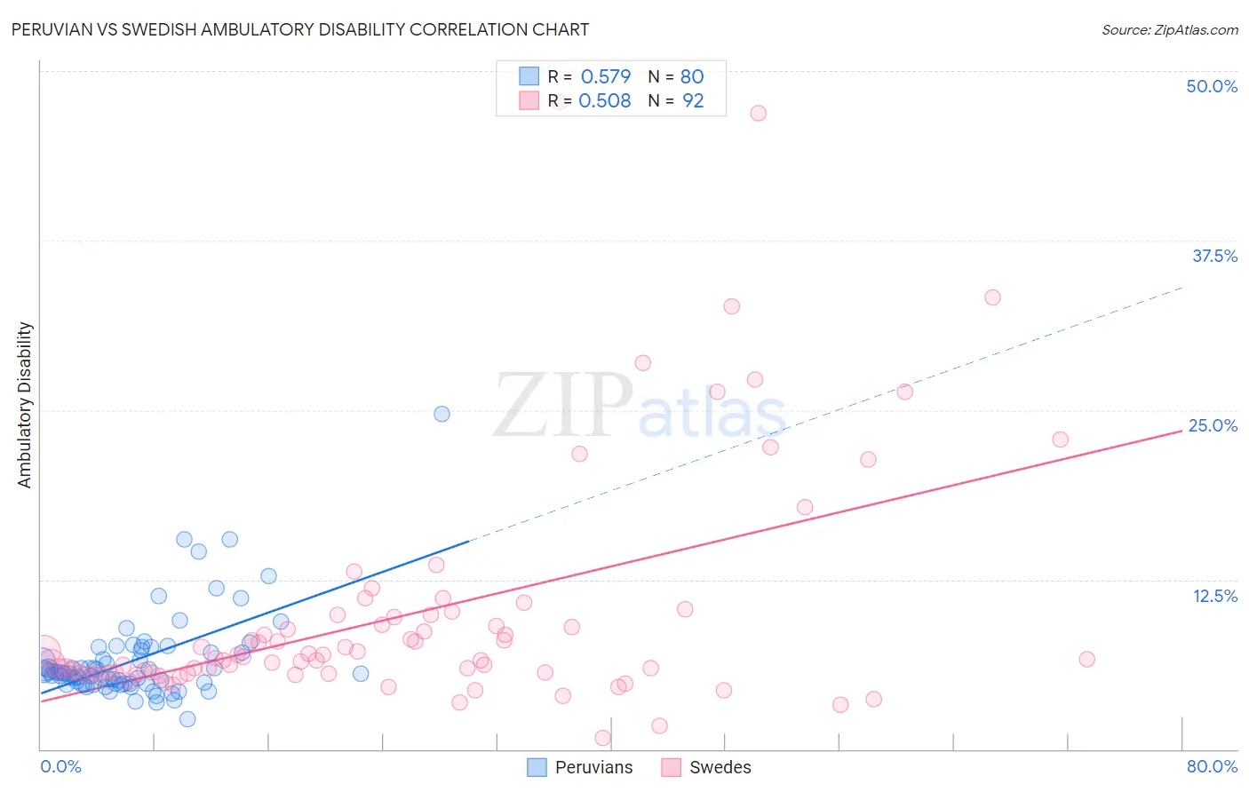 Peruvian vs Swedish Ambulatory Disability