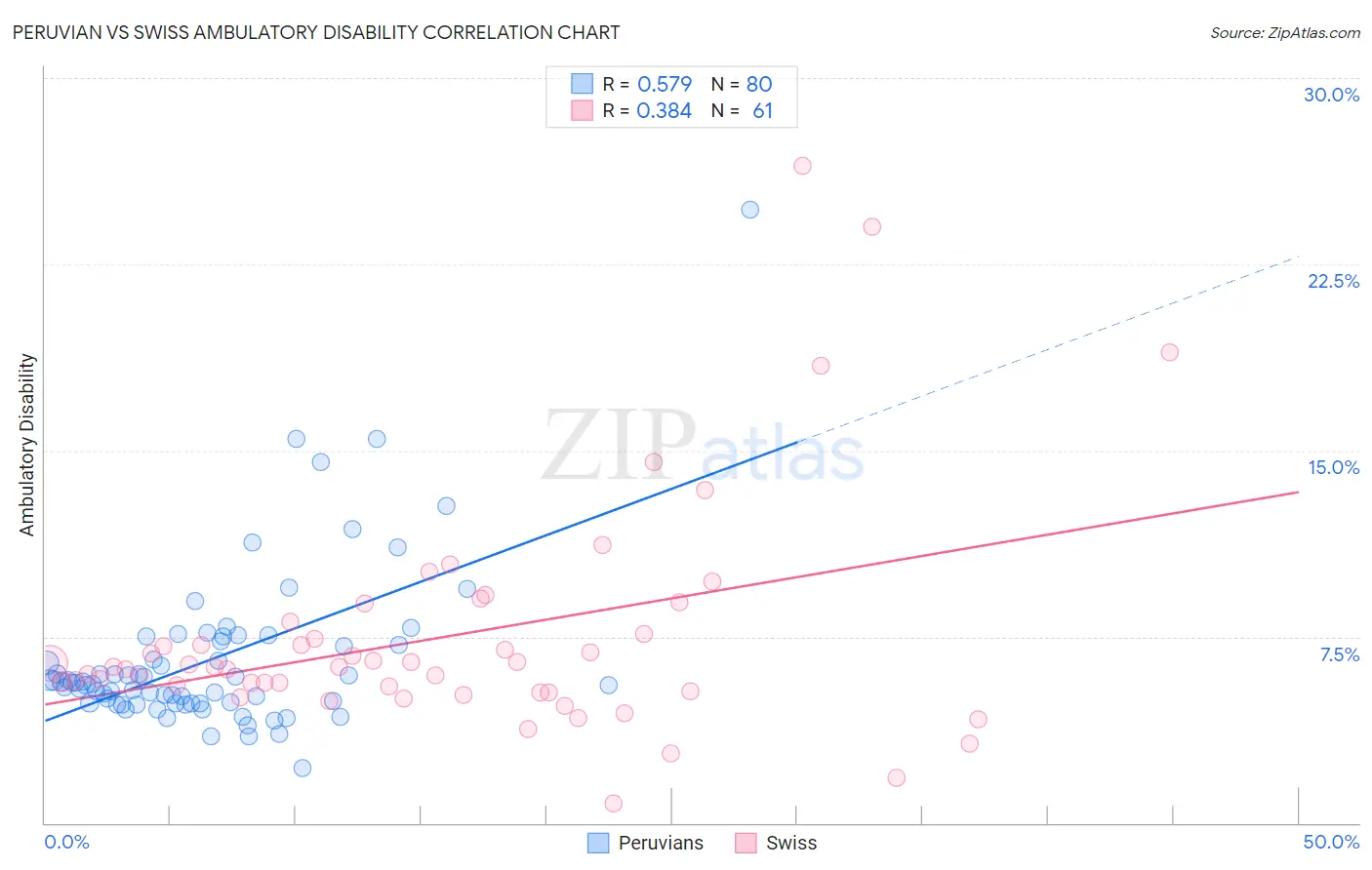 Peruvian vs Swiss Ambulatory Disability