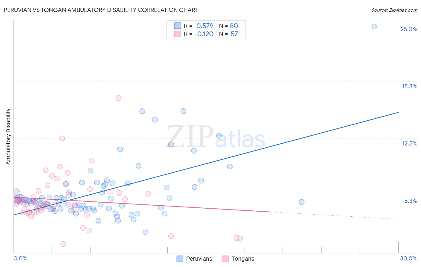 Peruvian vs Tongan Ambulatory Disability