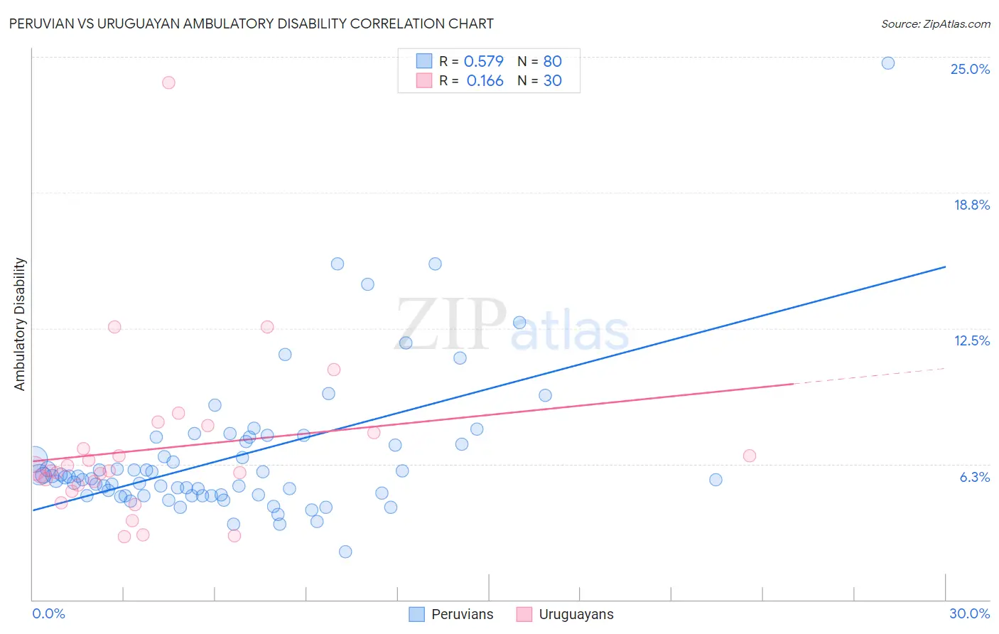 Peruvian vs Uruguayan Ambulatory Disability