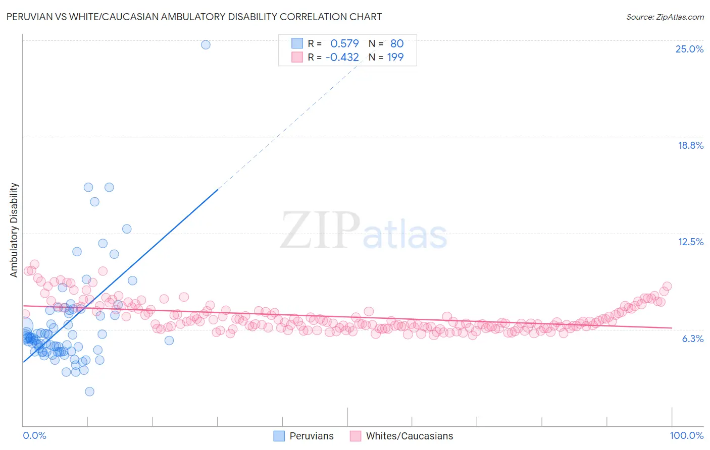 Peruvian vs White/Caucasian Ambulatory Disability