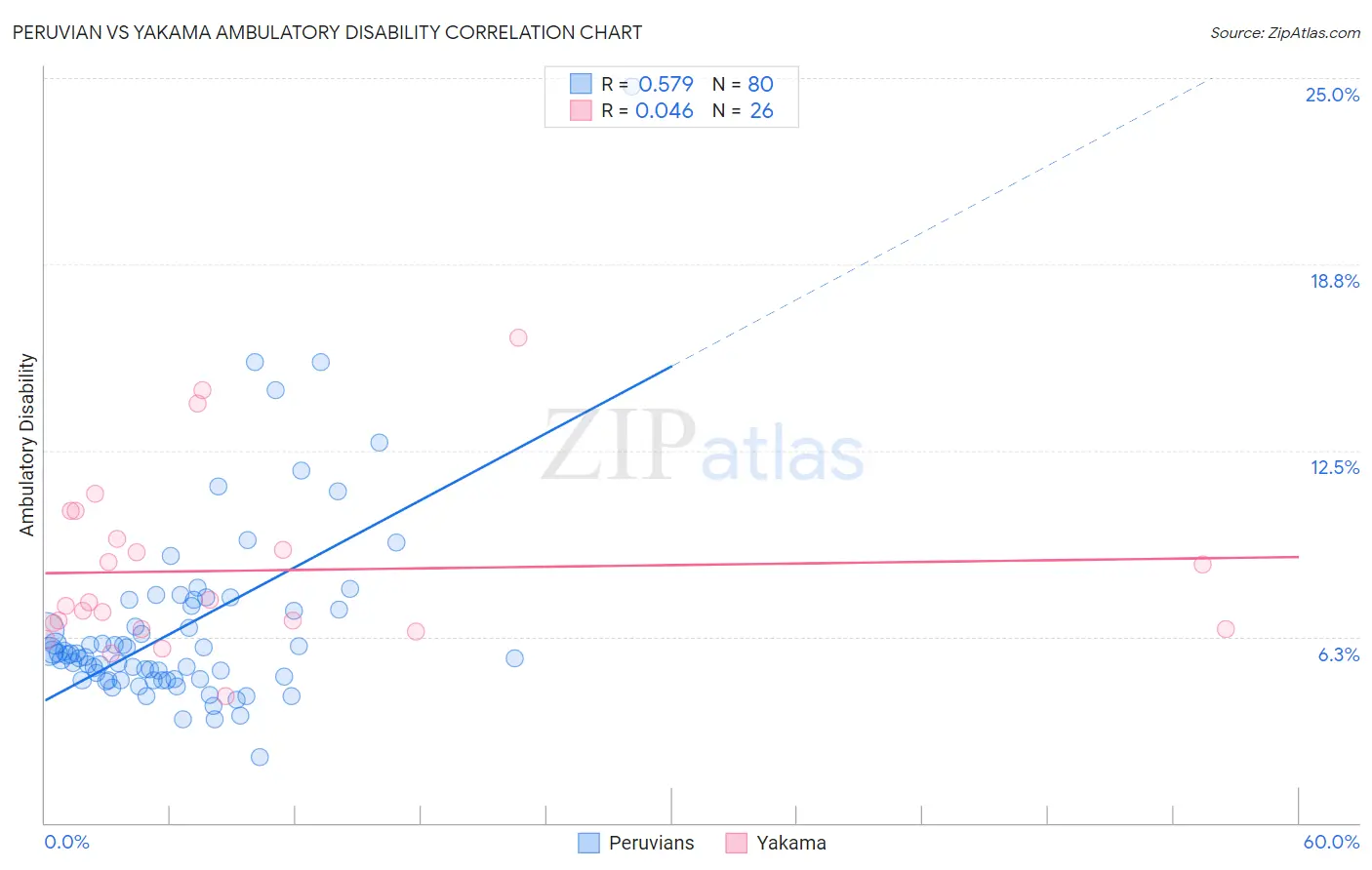 Peruvian vs Yakama Ambulatory Disability