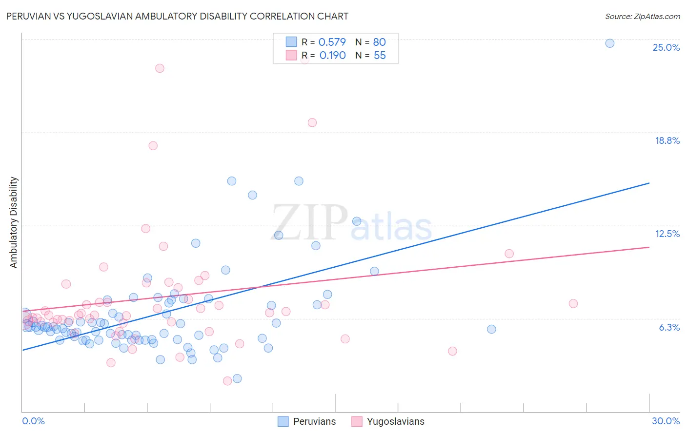 Peruvian vs Yugoslavian Ambulatory Disability