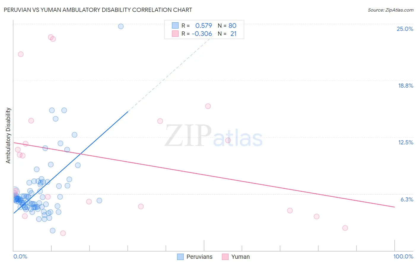 Peruvian vs Yuman Ambulatory Disability