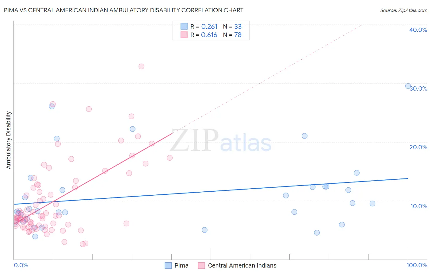 Pima vs Central American Indian Ambulatory Disability