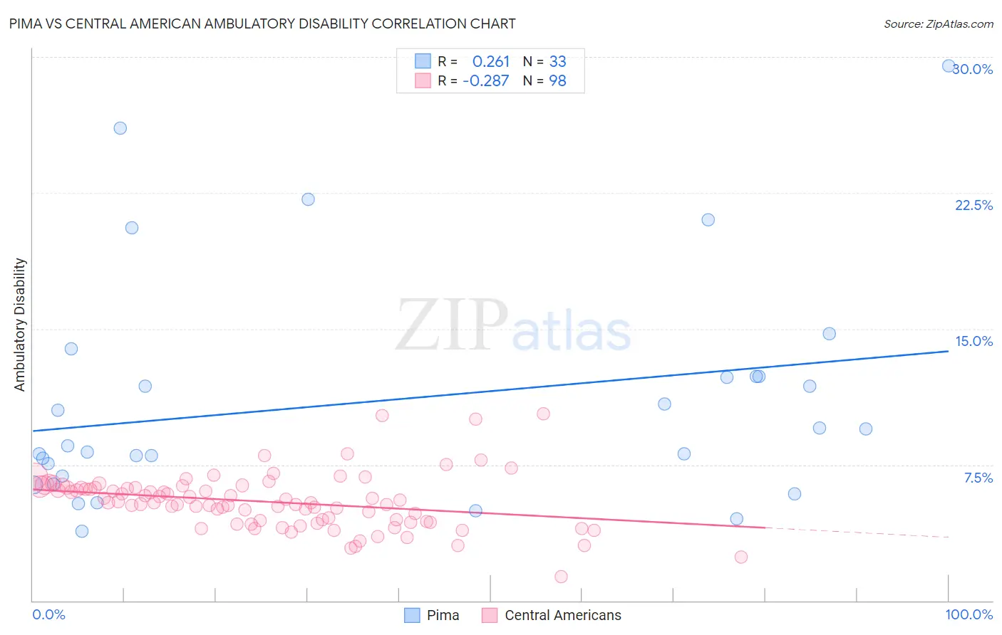 Pima vs Central American Ambulatory Disability