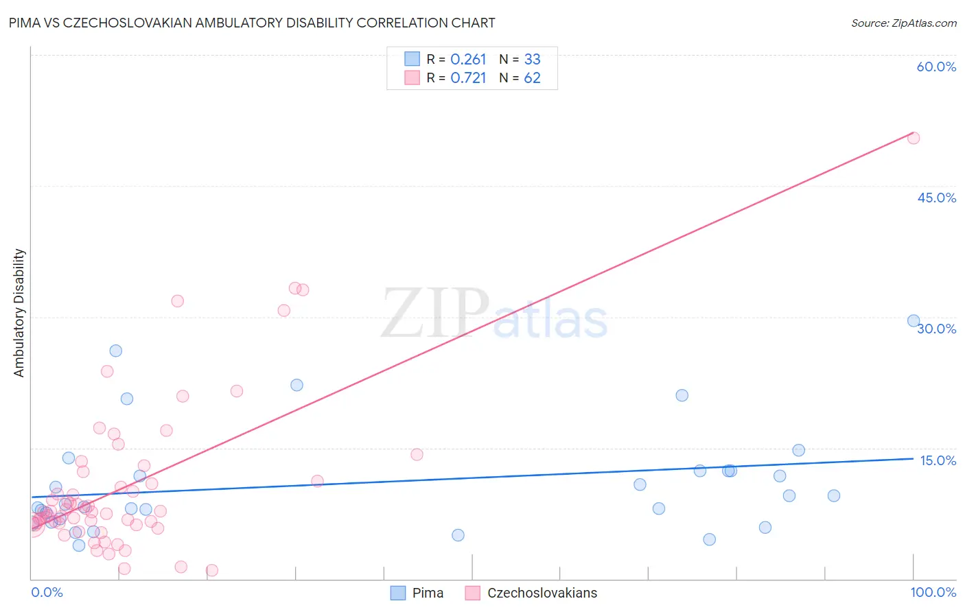 Pima vs Czechoslovakian Ambulatory Disability