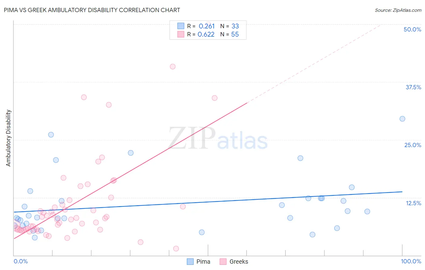 Pima vs Greek Ambulatory Disability