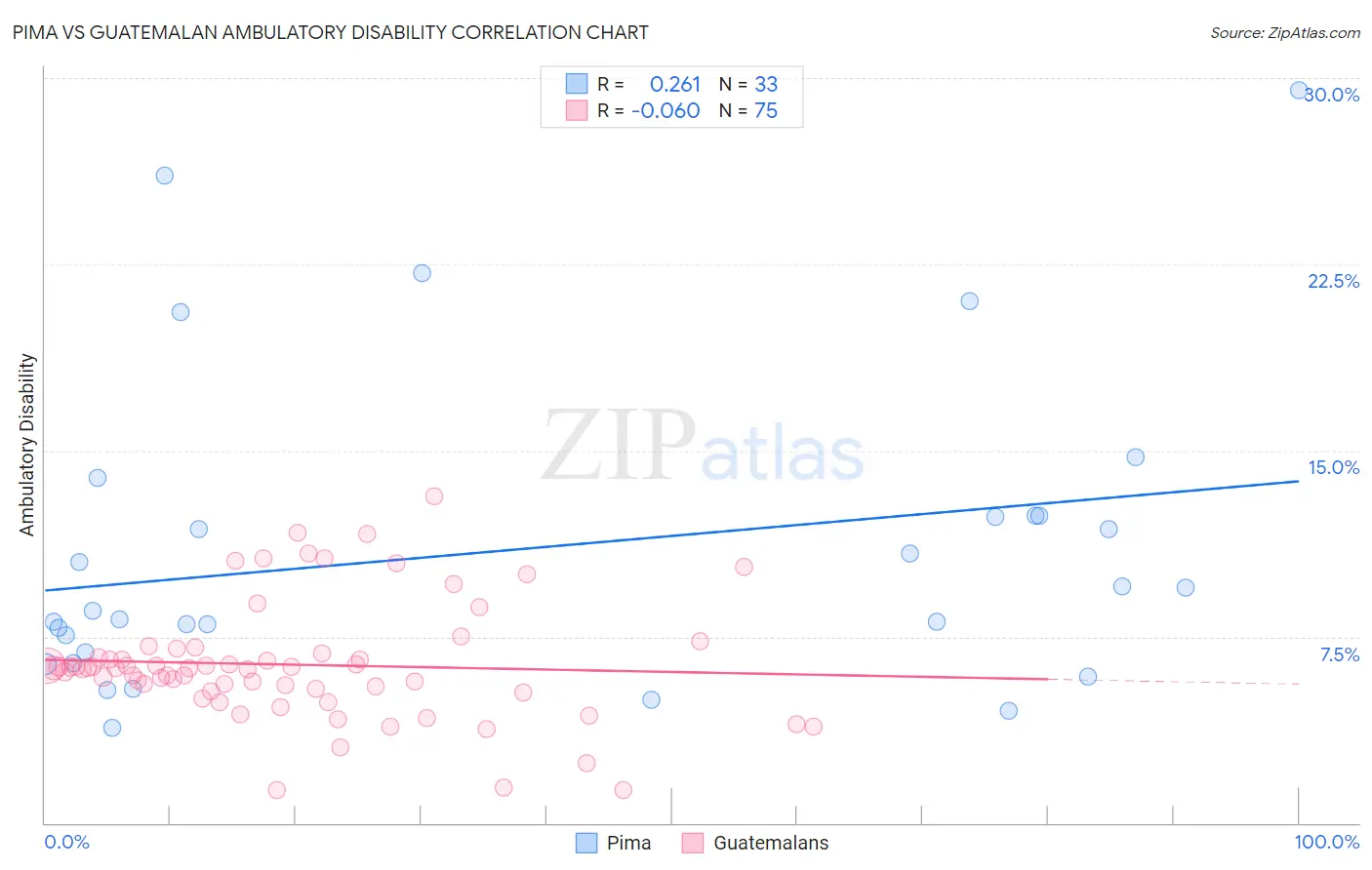 Pima vs Guatemalan Ambulatory Disability