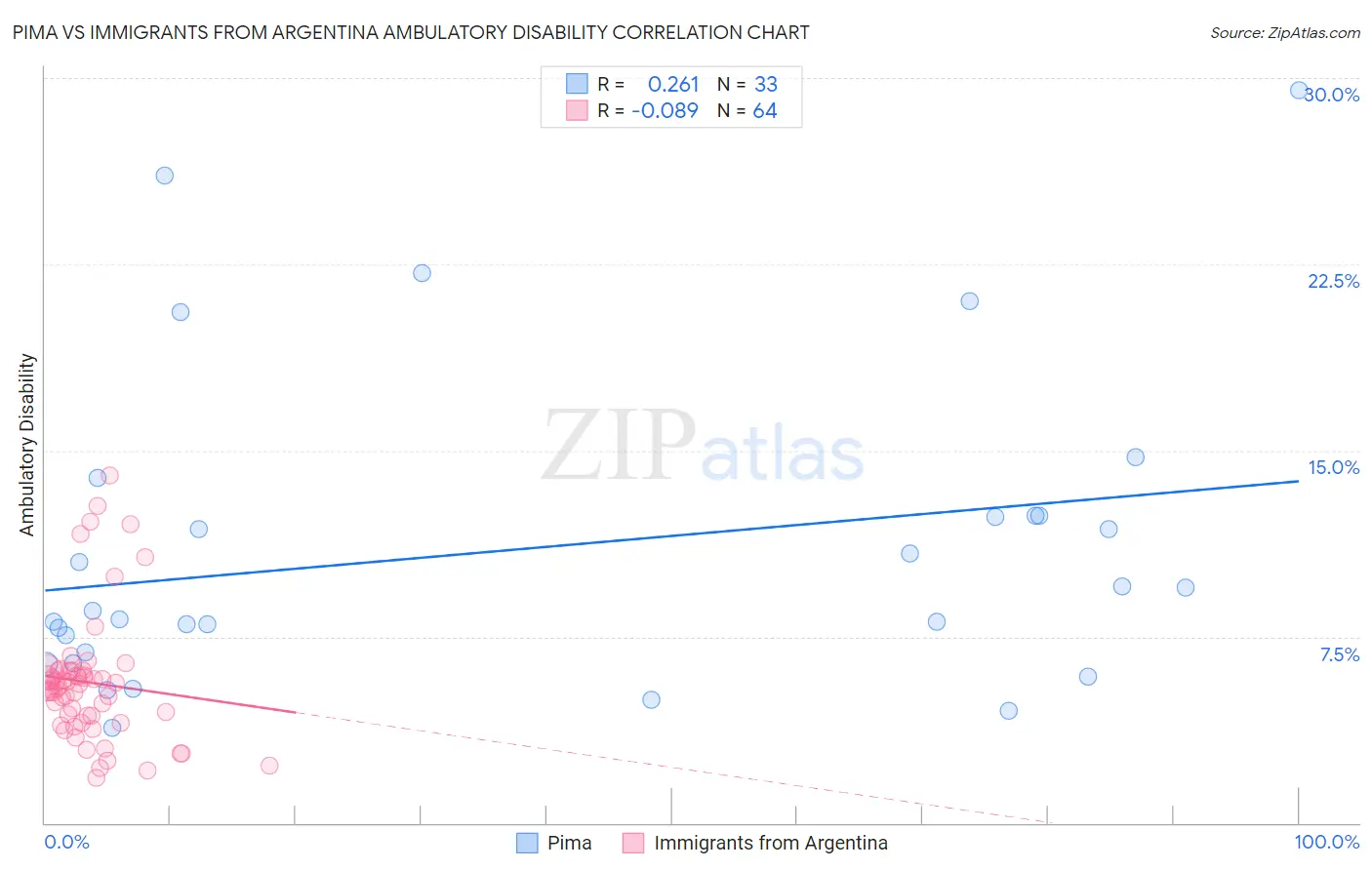 Pima vs Immigrants from Argentina Ambulatory Disability