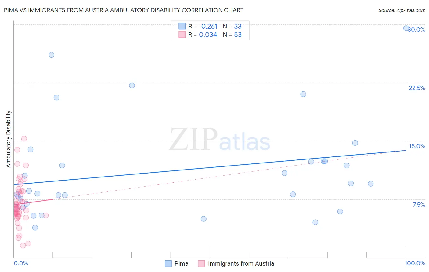 Pima vs Immigrants from Austria Ambulatory Disability